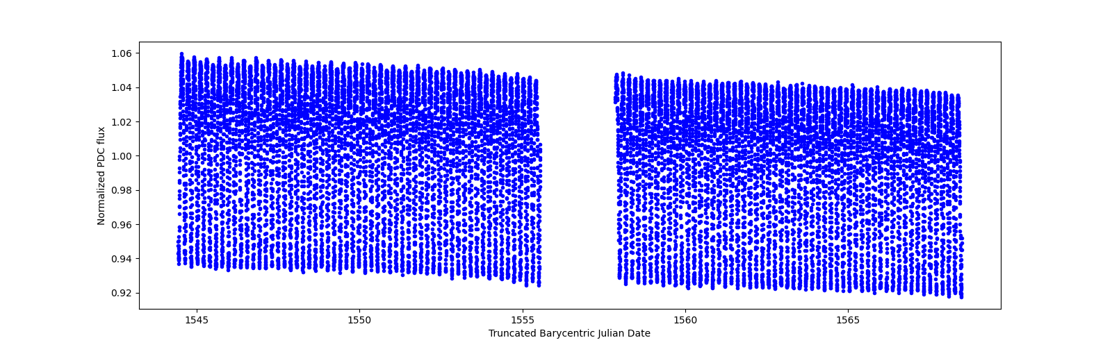 Timeseries plot