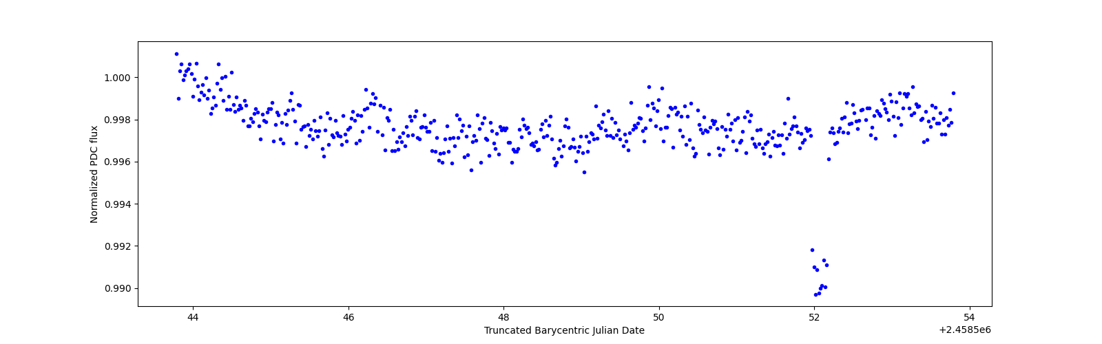 Zoomed-in timeseries plot