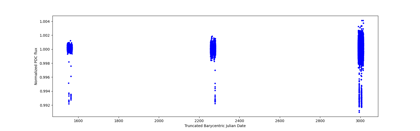 Timeseries plot