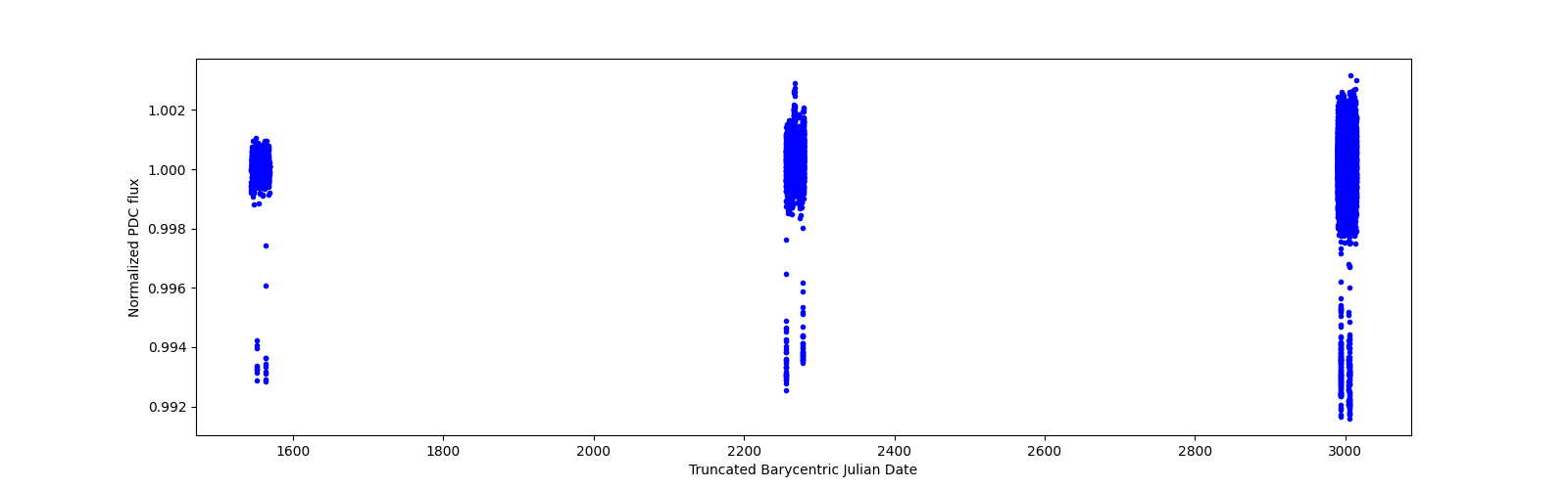 Timeseries plot