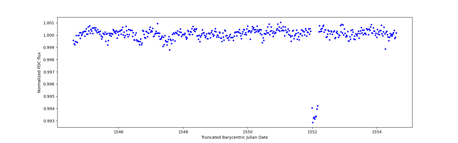 Zoomed-in timeseries plot