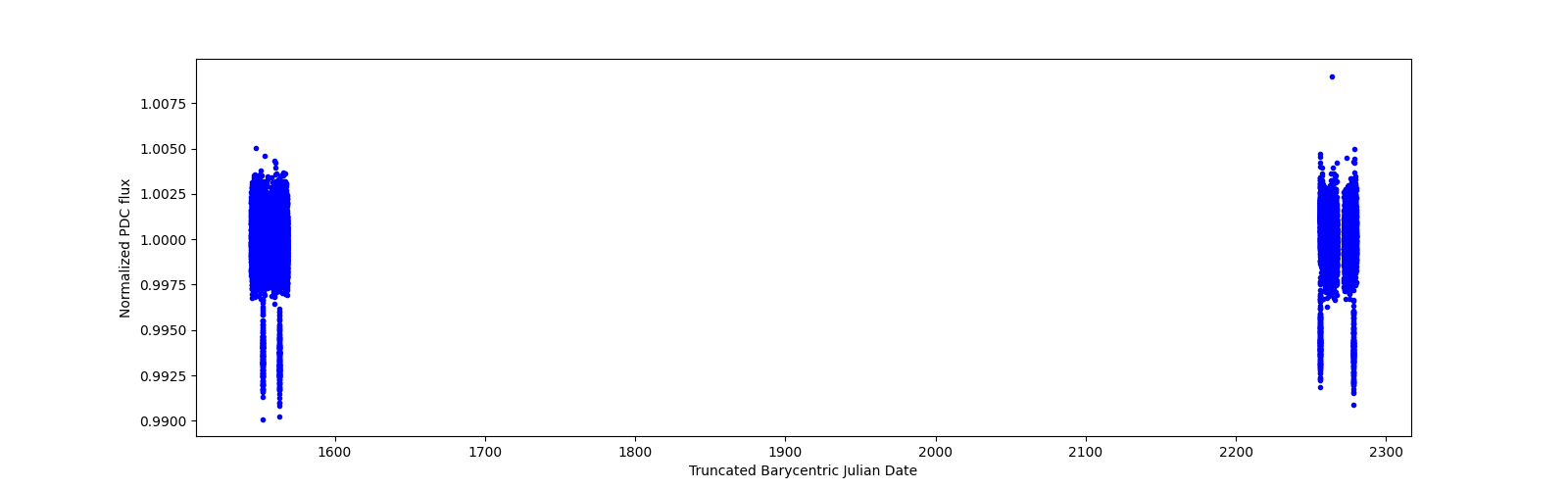 Timeseries plot