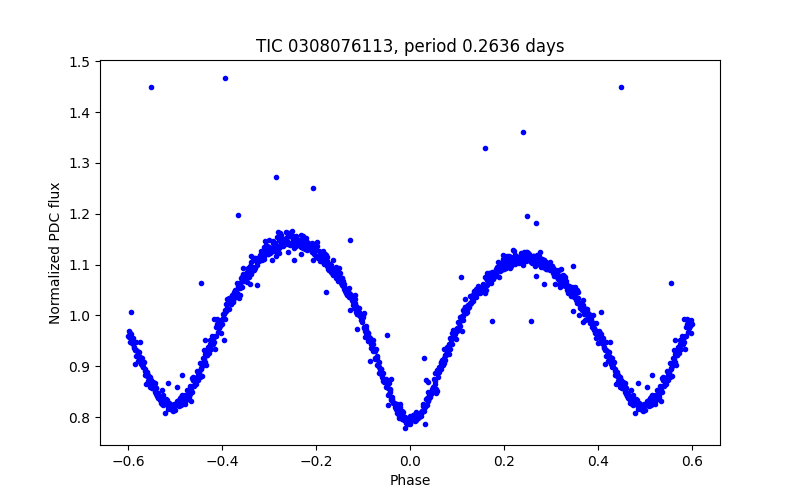 Phase plot