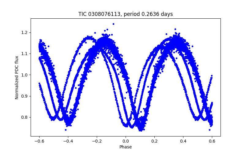 Phase plot