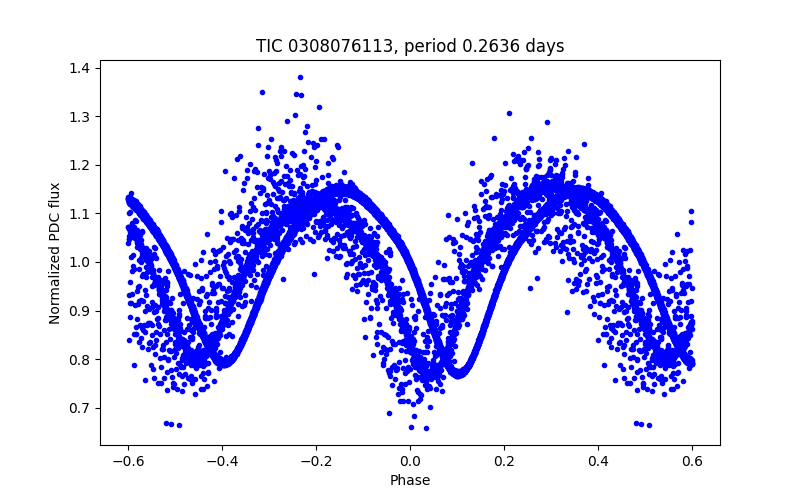 Phase plot