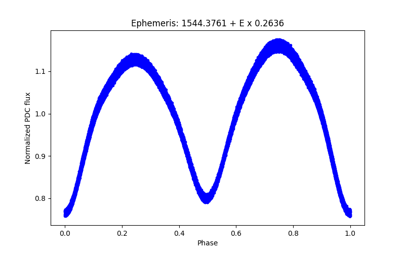 Phase plot