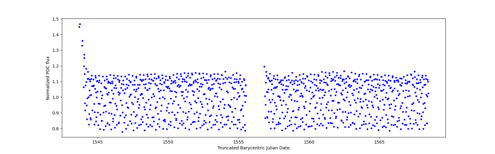 Timeseries plot