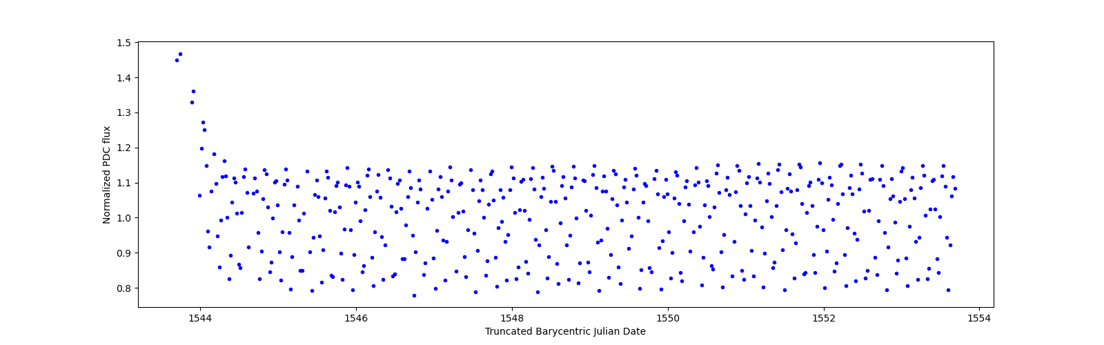 Zoomed-in timeseries plot