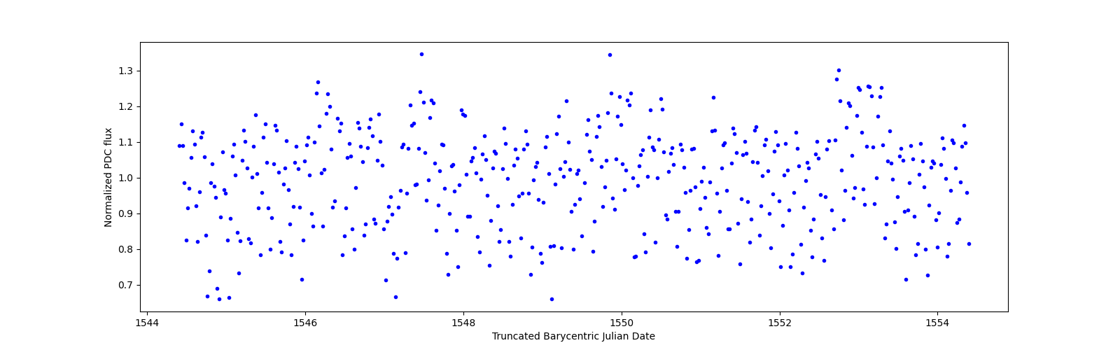 Zoomed-in timeseries plot