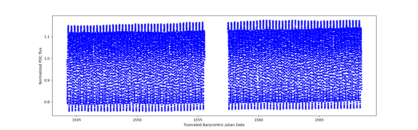 Timeseries plot