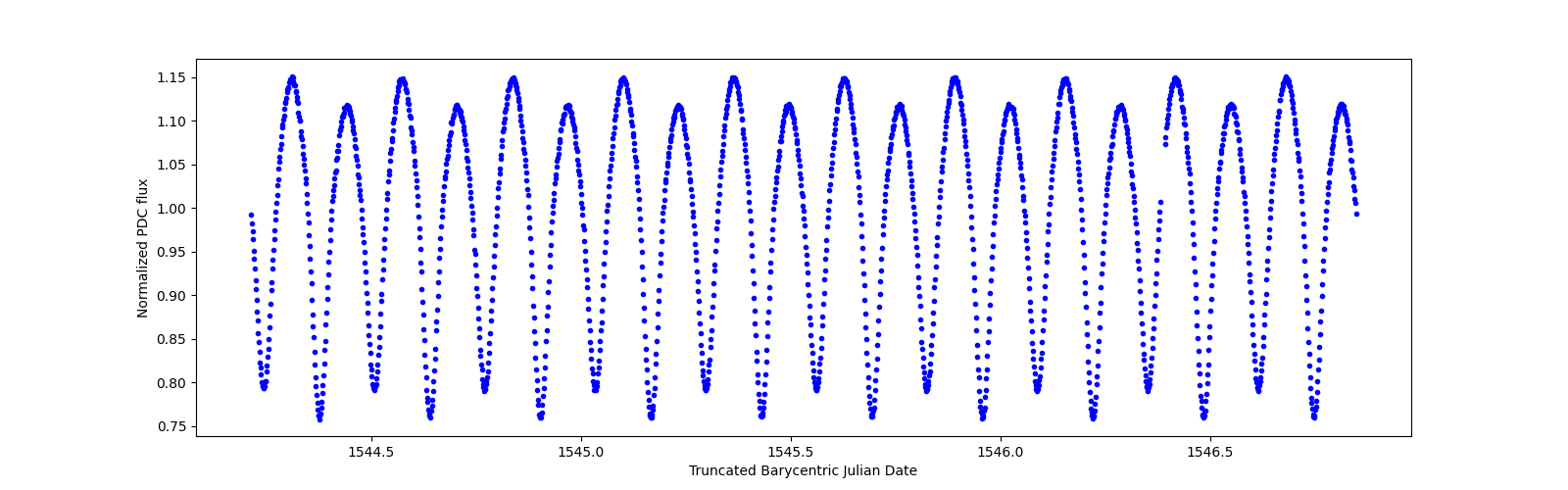 Zoomed-in timeseries plot