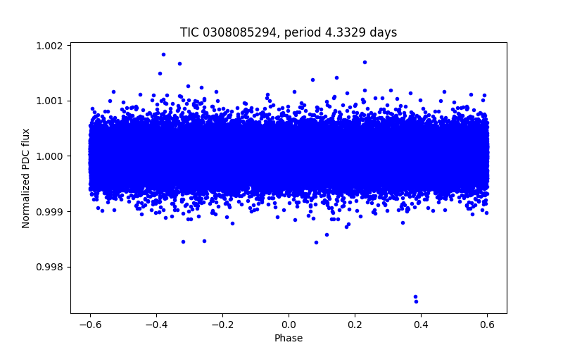 Phase plot