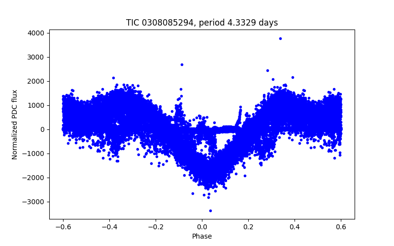 Phase plot