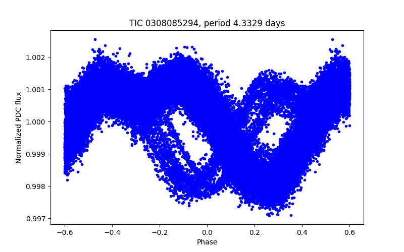 Phase plot