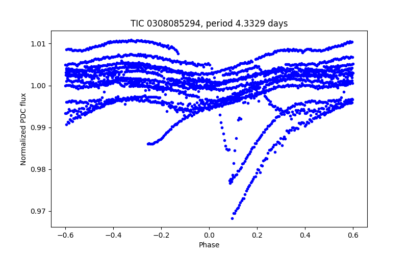 Phase plot
