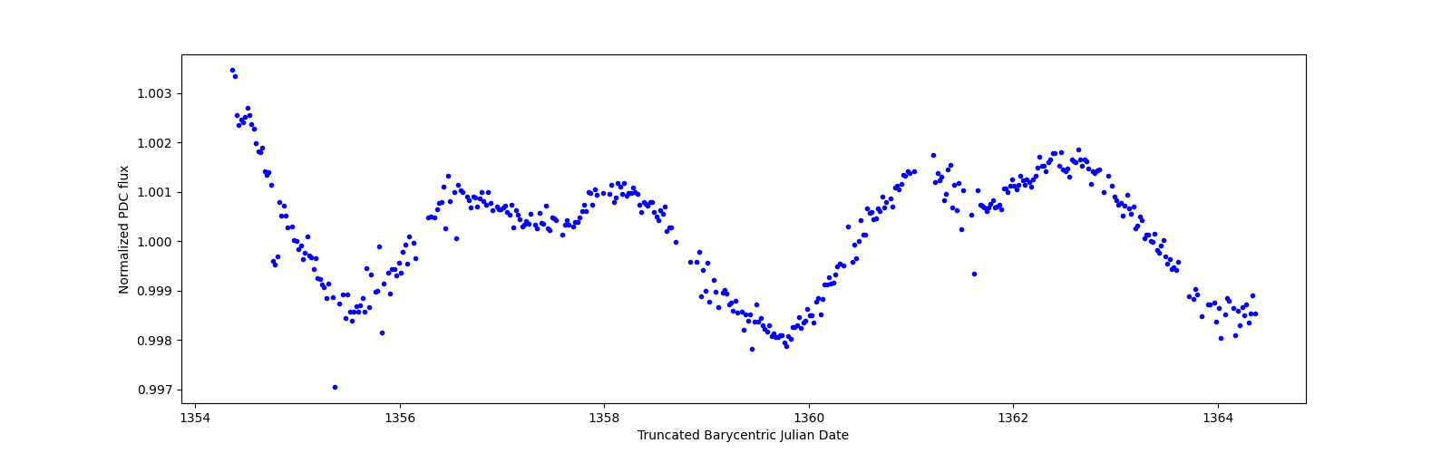 Zoomed-in timeseries plot