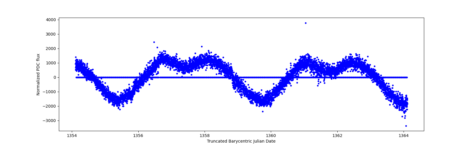 Zoomed-in timeseries plot