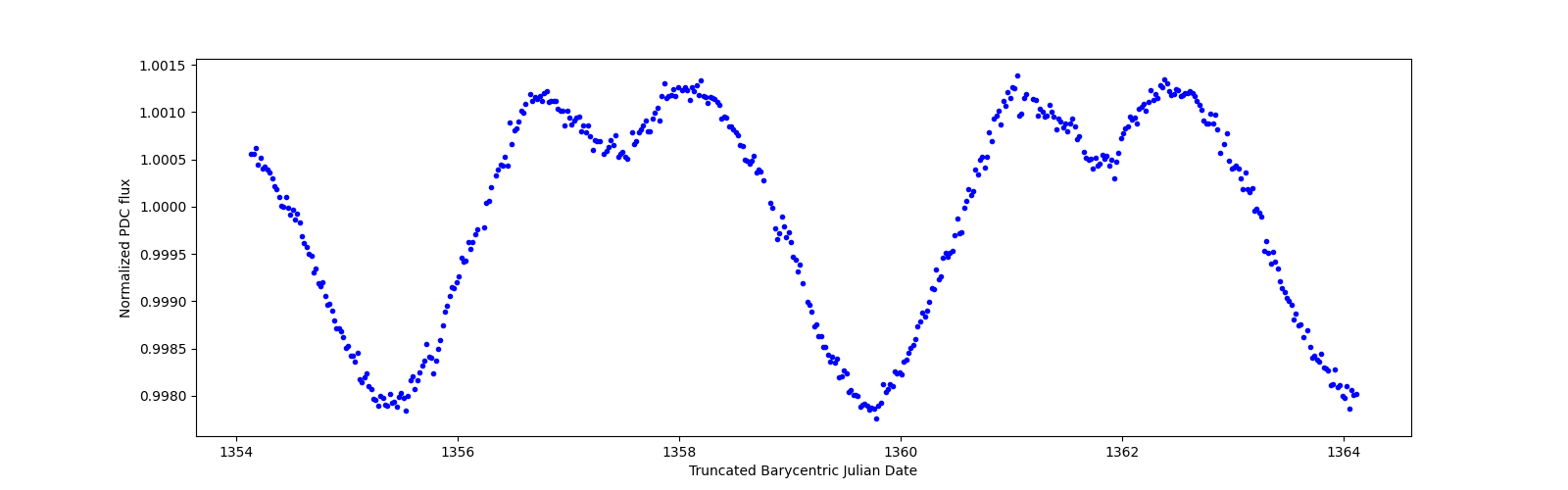 Zoomed-in timeseries plot