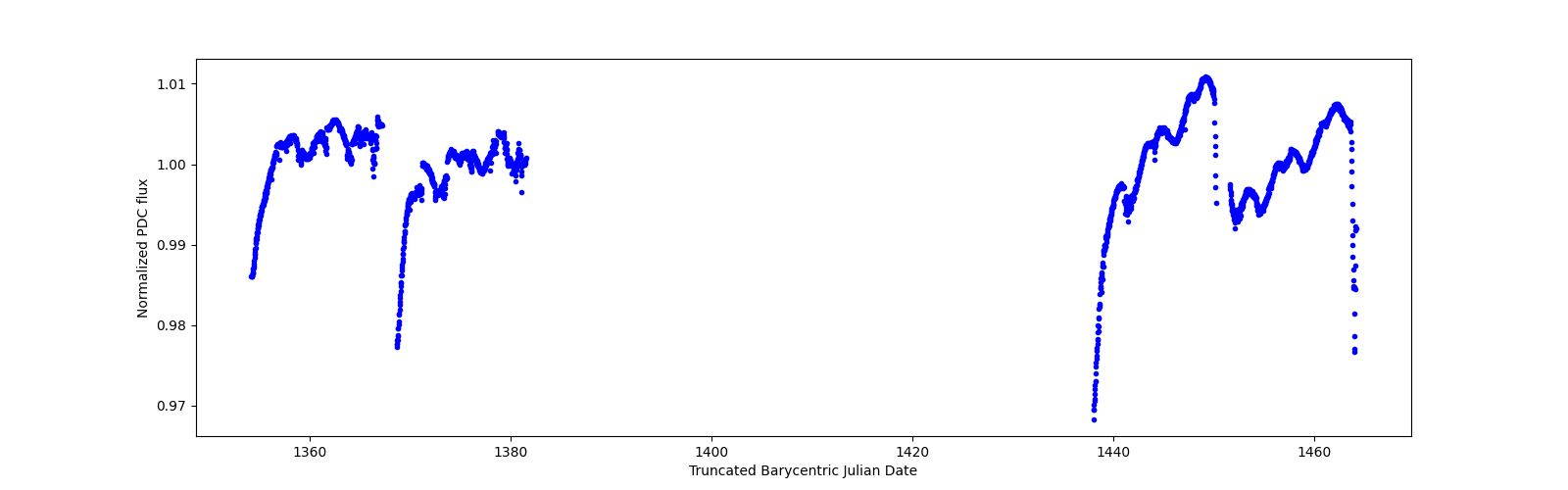 Timeseries plot