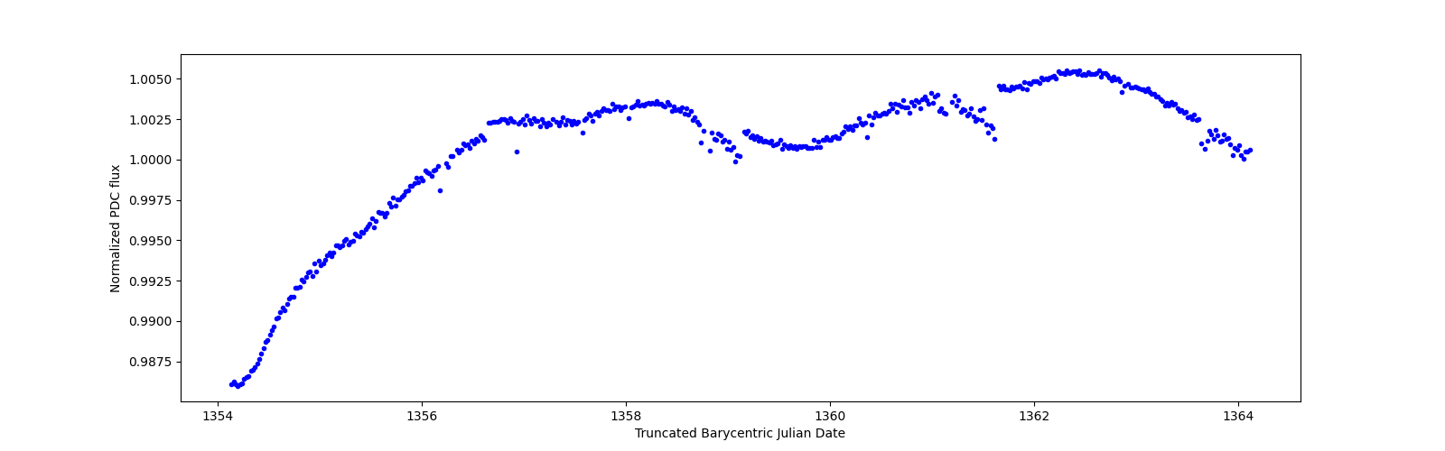 Zoomed-in timeseries plot
