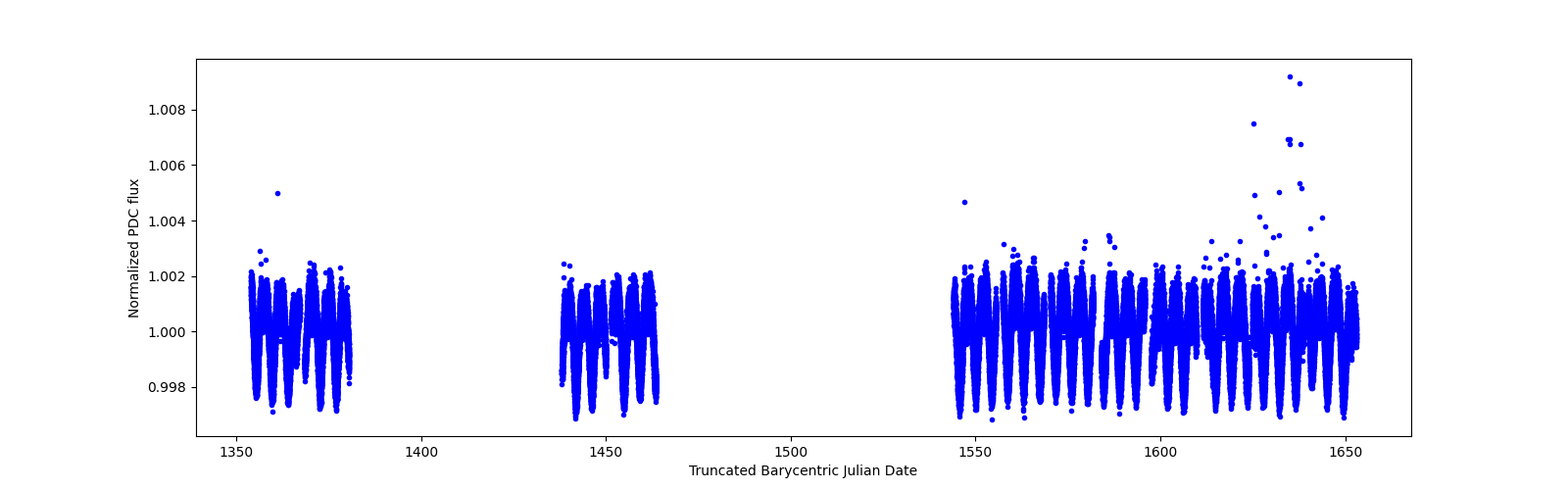 Timeseries plot