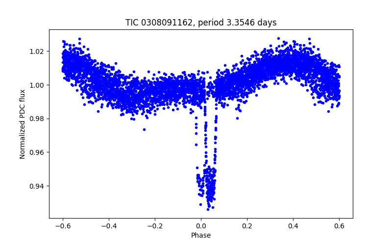 Phase plot