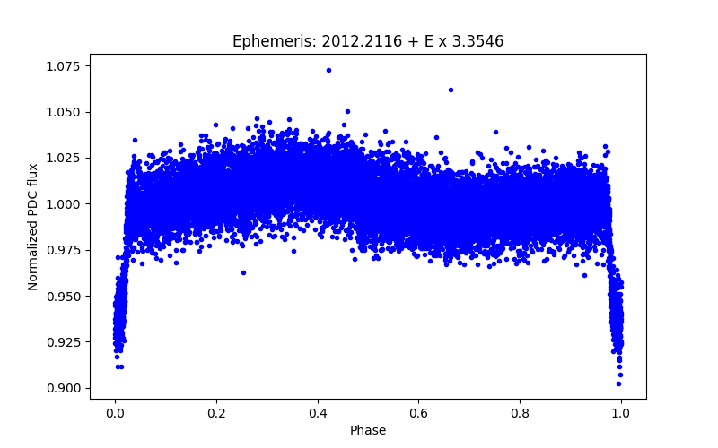 Phase plot