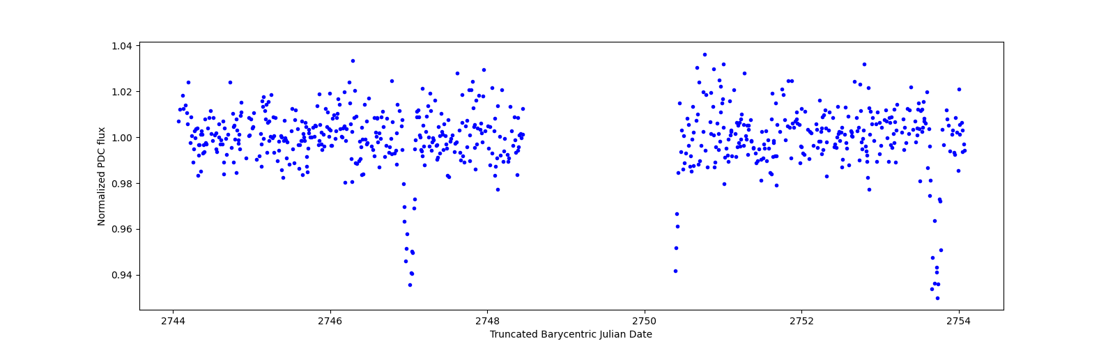 Zoomed-in timeseries plot