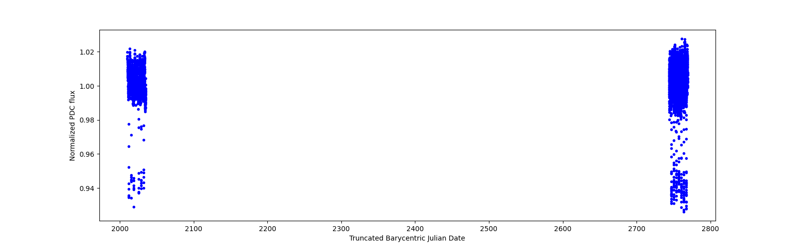 Timeseries plot