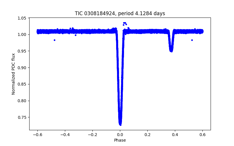 Phase plot