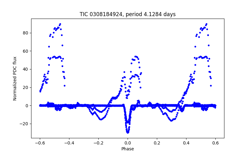 Phase plot