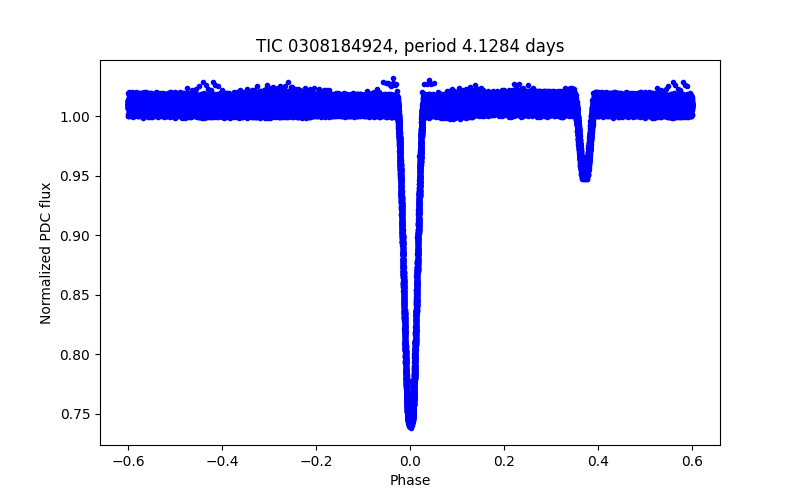 Phase plot