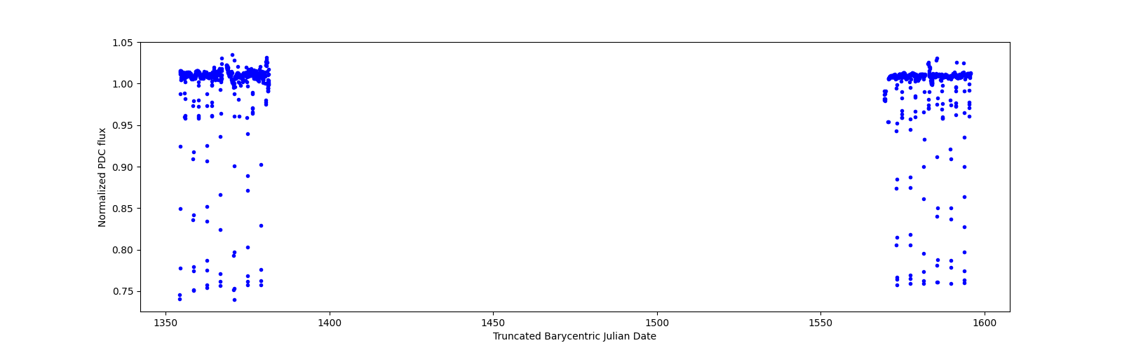 Timeseries plot