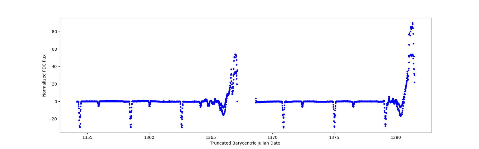 Timeseries plot