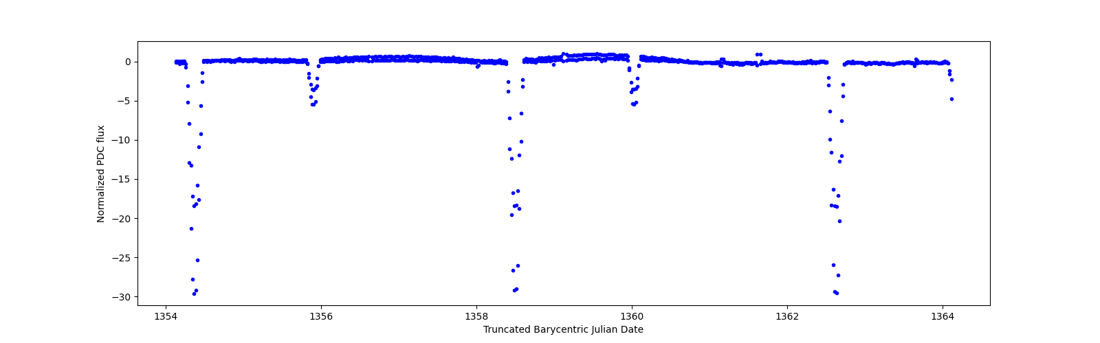 Zoomed-in timeseries plot