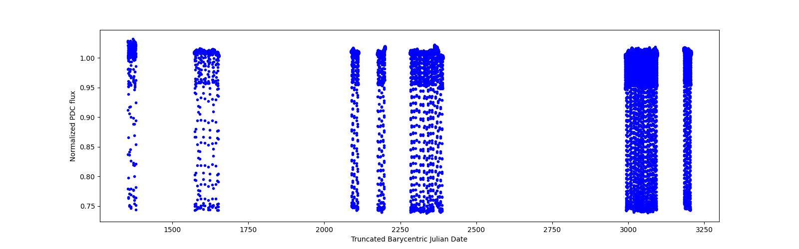 Timeseries plot