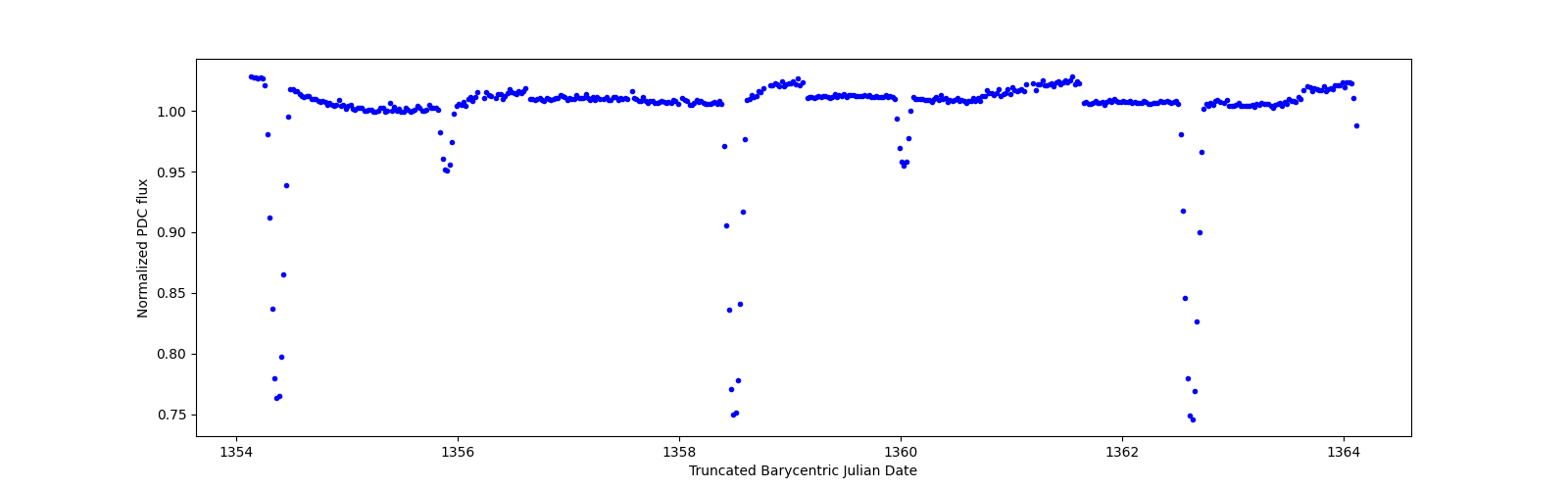 Zoomed-in timeseries plot