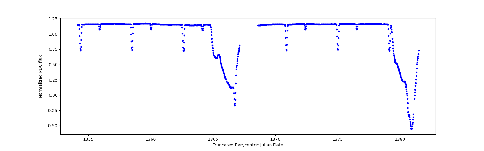 Timeseries plot