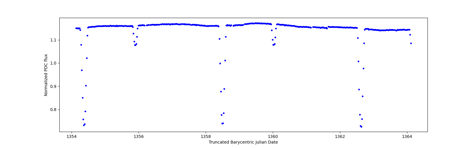 Zoomed-in timeseries plot