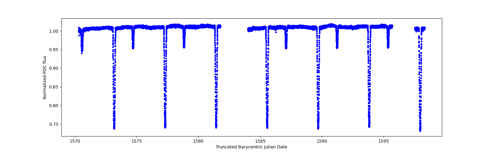 Zoomed-in timeseries plot