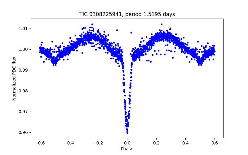 Phase plot