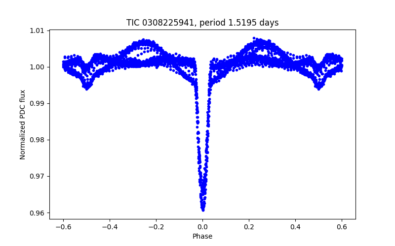 Phase plot
