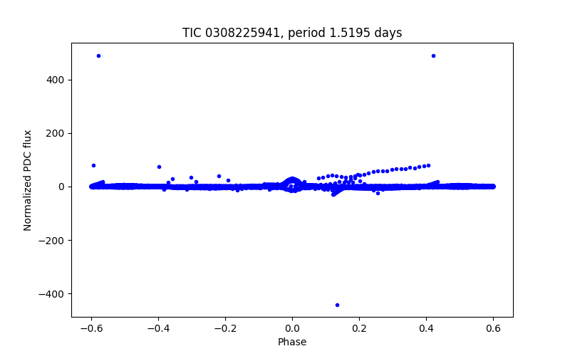 Phase plot
