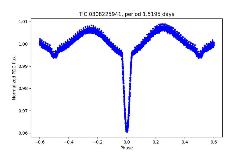 Phase plot