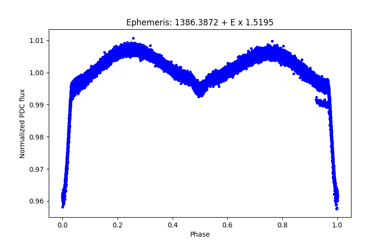 Phase plot