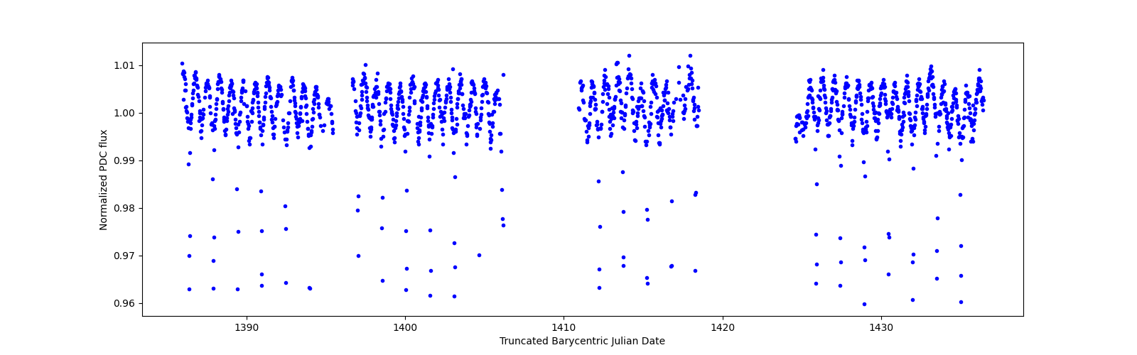 Timeseries plot