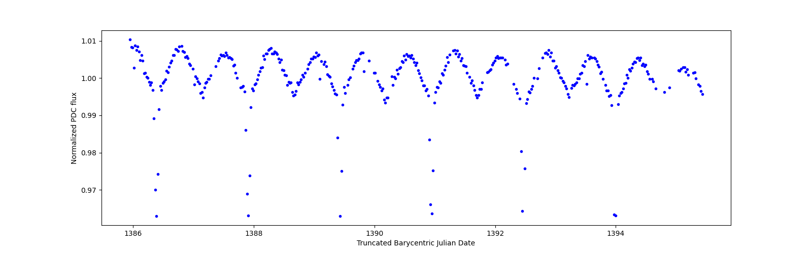 Zoomed-in timeseries plot