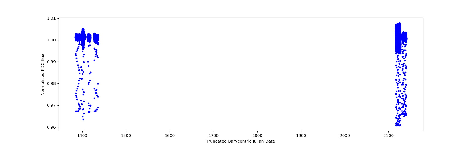 Timeseries plot