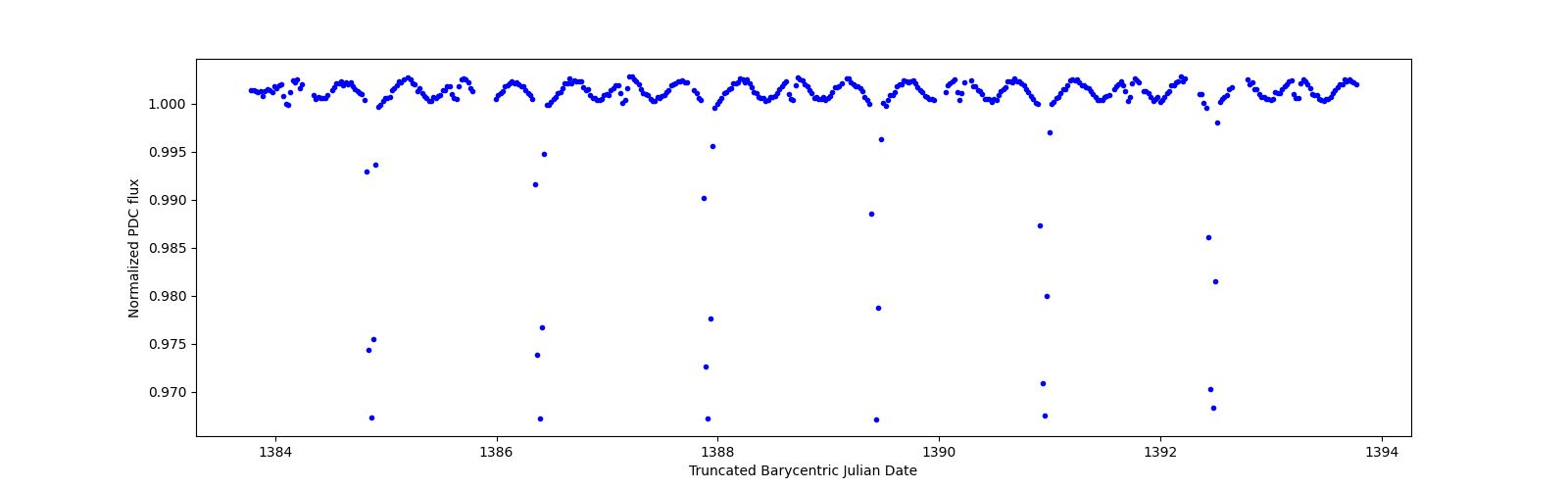 Zoomed-in timeseries plot