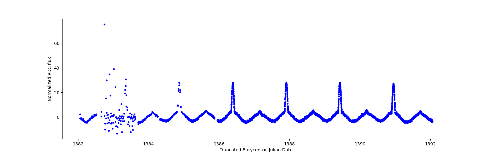 Zoomed-in timeseries plot